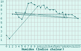 Courbe de l'humidex pour Hawarden
