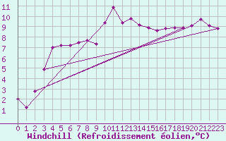 Courbe du refroidissement olien pour Saint-Mdard-d