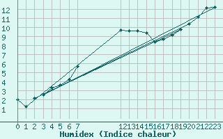 Courbe de l'humidex pour Taivalkoski Paloasema