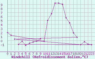 Courbe du refroidissement olien pour Embrun (05)