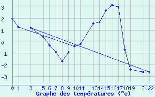 Courbe de tempratures pour Mont-Rigi (Be)