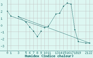 Courbe de l'humidex pour Mont-Rigi (Be)