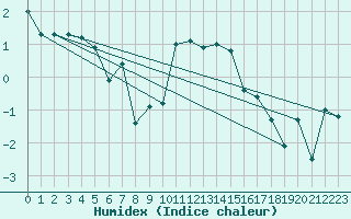 Courbe de l'humidex pour Mariapfarr
