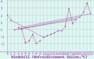 Courbe du refroidissement olien pour Pontoise - Cormeilles (95)