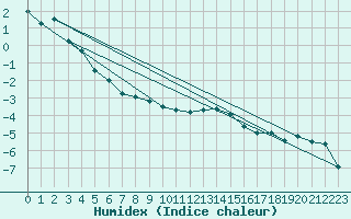 Courbe de l'humidex pour Simplon-Dorf