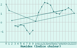 Courbe de l'humidex pour Berlin-Tempelhof