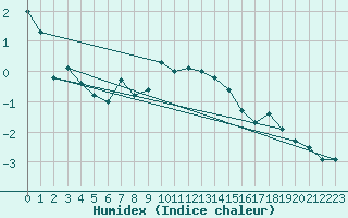 Courbe de l'humidex pour Pec Pod Snezkou