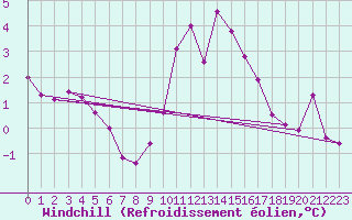Courbe du refroidissement olien pour Claremorris