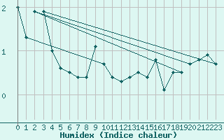 Courbe de l'humidex pour Robbia