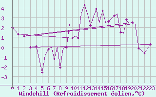 Courbe du refroidissement olien pour Sandane / Anda