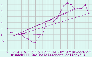 Courbe du refroidissement olien pour Ernage (Be)
