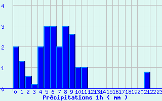 Diagramme des prcipitations pour Cambo-les-Bains (64)