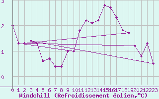 Courbe du refroidissement olien pour Drogden