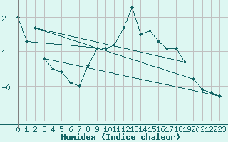 Courbe de l'humidex pour Kredarica