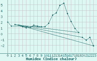 Courbe de l'humidex pour Ambrieu (01)