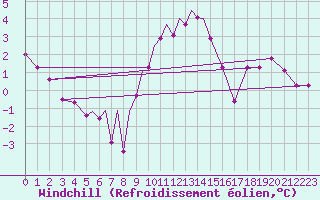 Courbe du refroidissement olien pour Diepholz