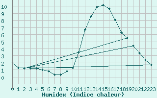 Courbe de l'humidex pour Als (30)