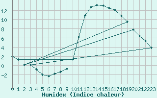 Courbe de l'humidex pour Avila - La Colilla (Esp)