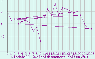 Courbe du refroidissement olien pour Herhet (Be)