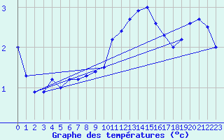 Courbe de tempratures pour Humain (Be)