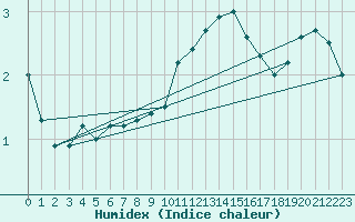 Courbe de l'humidex pour Humain (Be)