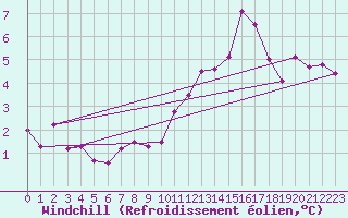Courbe du refroidissement olien pour Colmar (68)