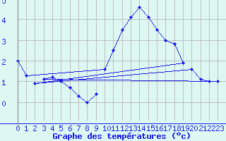 Courbe de tempratures pour Westdorpe Aws