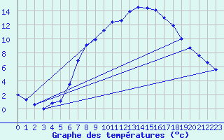 Courbe de tempratures pour Heino Aws