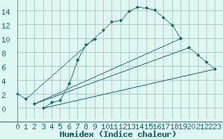 Courbe de l'humidex pour Heino Aws