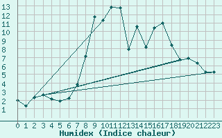 Courbe de l'humidex pour Courtelary