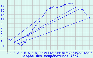 Courbe de tempratures pour Andernach