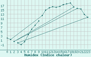 Courbe de l'humidex pour Andernach