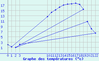 Courbe de tempratures pour Auffargis (78)