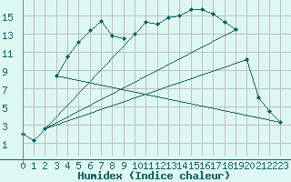 Courbe de l'humidex pour Sodankyla Vuotso