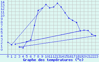 Courbe de tempratures pour Dagloesen