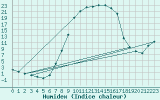 Courbe de l'humidex pour Weitensfeld