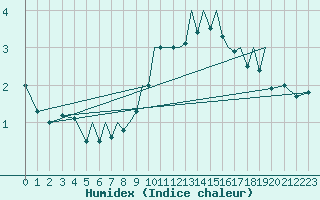 Courbe de l'humidex pour Augsburg