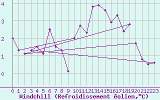 Courbe du refroidissement olien pour La No-Blanche (35)