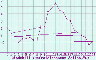 Courbe du refroidissement olien pour Toulon (83)
