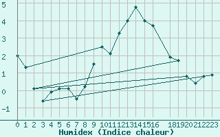 Courbe de l'humidex pour La Comella (And)