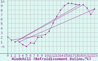 Courbe du refroidissement olien pour Lille (59)