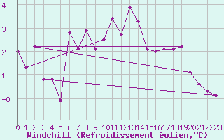 Courbe du refroidissement olien pour Buffalora