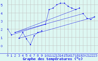 Courbe de tempratures pour Sponde - Nivose (2B)