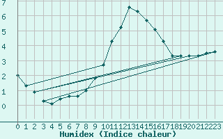 Courbe de l'humidex pour Mhleberg