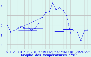 Courbe de tempratures pour Buchs / Aarau