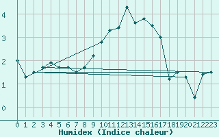 Courbe de l'humidex pour Buchs / Aarau