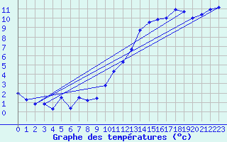 Courbe de tempratures pour Besanon (25)
