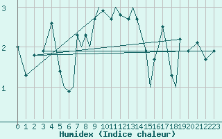 Courbe de l'humidex pour Hasvik