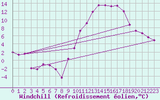 Courbe du refroidissement olien pour Embrun (05)