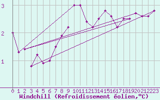 Courbe du refroidissement olien pour Liscombe